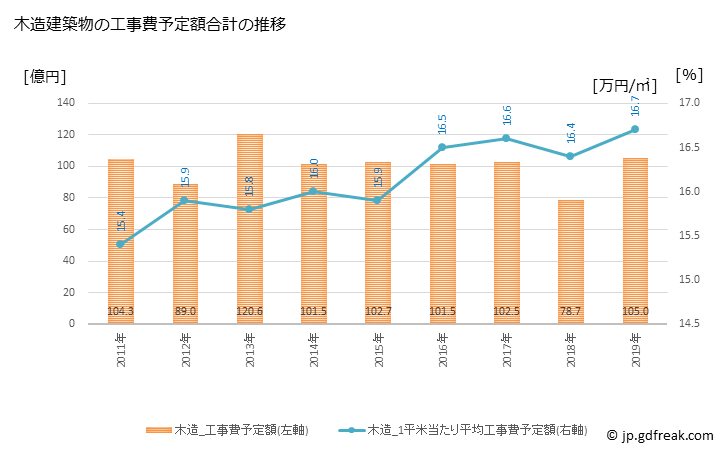 グラフ 年次 青梅市(ｵｳﾒｼ 東京都)の建築着工の動向 木造建築物の工事費予定額合計の推移