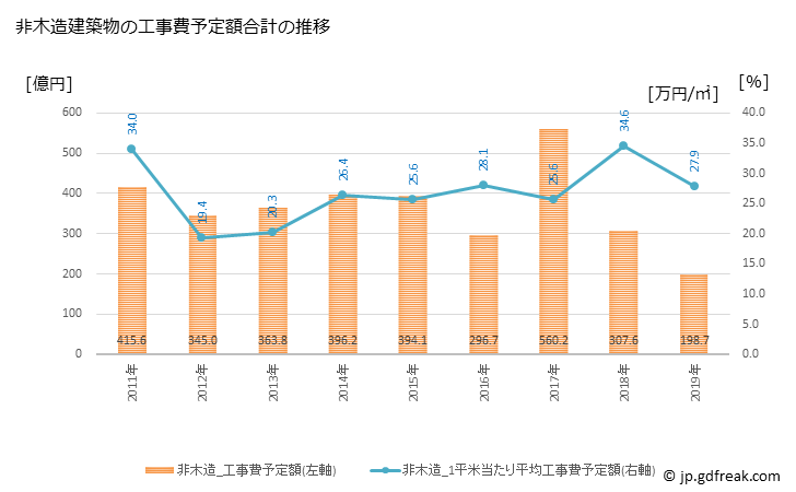 グラフ 年次 府中市(ﾌﾁｭｳｼ 東京都)の建築着工の動向 非木造建築物の工事費予定額合計の推移