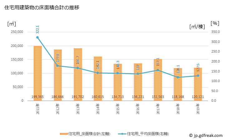 グラフ 年次 府中市(ﾌﾁｭｳｼ 東京都)の建築着工の動向 住宅用建築物の床面積合計の推移