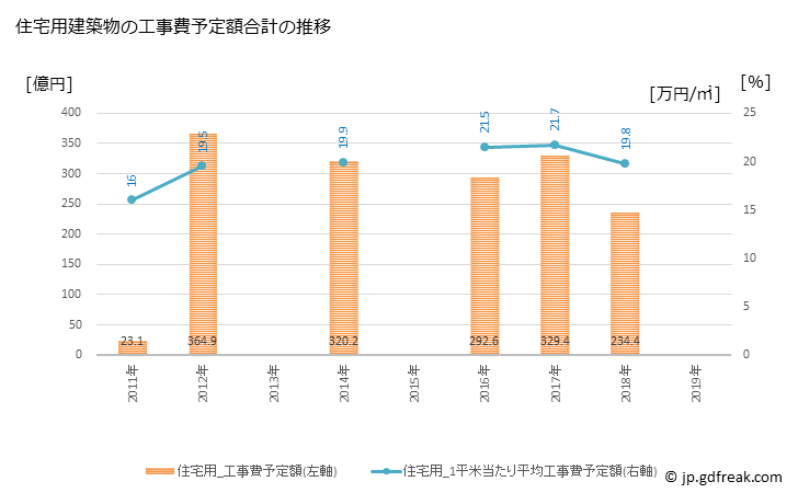 グラフ 年次 府中市(ﾌﾁｭｳｼ 東京都)の建築着工の動向 住宅用建築物の工事費予定額合計の推移