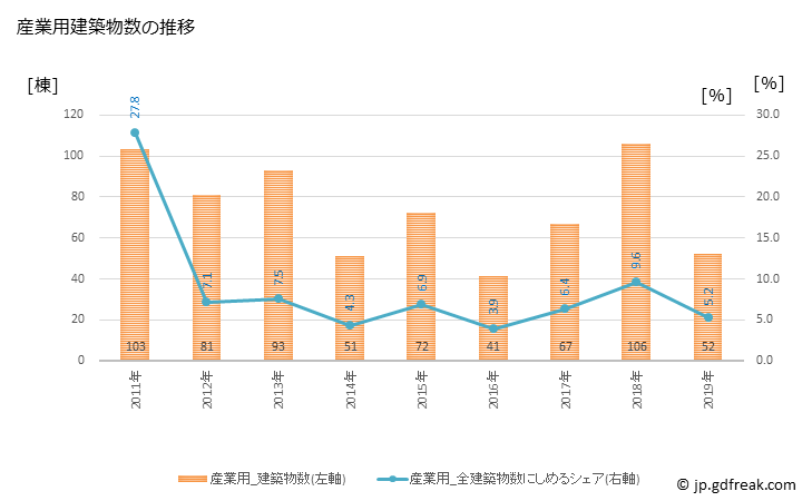 グラフ 年次 府中市(ﾌﾁｭｳｼ 東京都)の建築着工の動向 産業用建築物数の推移