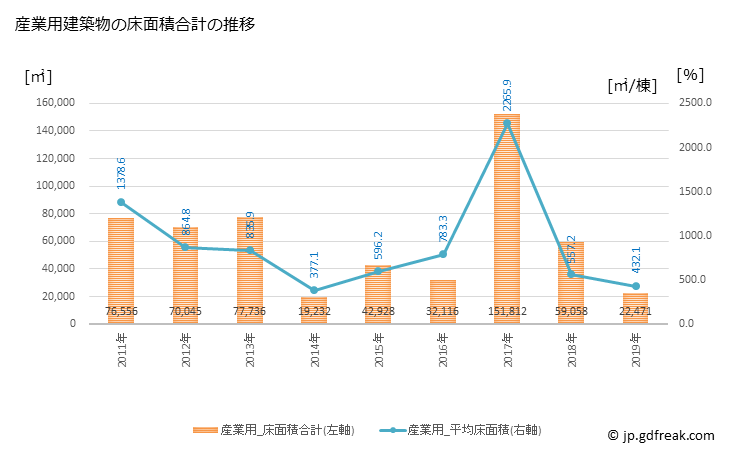 グラフ 年次 府中市(ﾌﾁｭｳｼ 東京都)の建築着工の動向 産業用建築物の床面積合計の推移