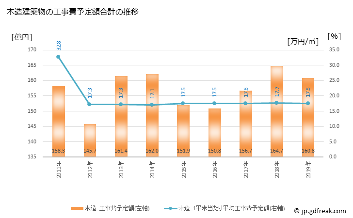 グラフ 年次 府中市(ﾌﾁｭｳｼ 東京都)の建築着工の動向 木造建築物の工事費予定額合計の推移