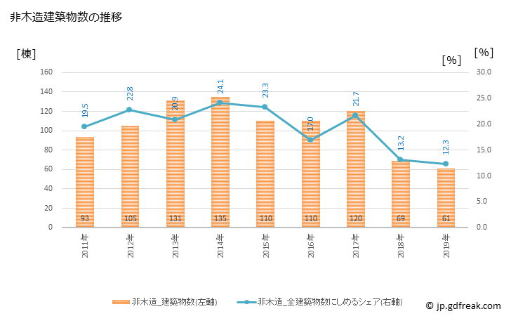 グラフ 年次 昭島市(ｱｷｼﾏｼ 東京都)の建築着工の動向 非木造建築物数の推移