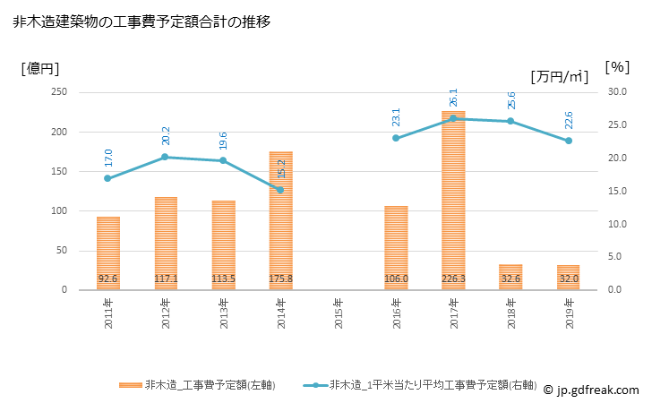 グラフ 年次 昭島市(ｱｷｼﾏｼ 東京都)の建築着工の動向 非木造建築物の工事費予定額合計の推移