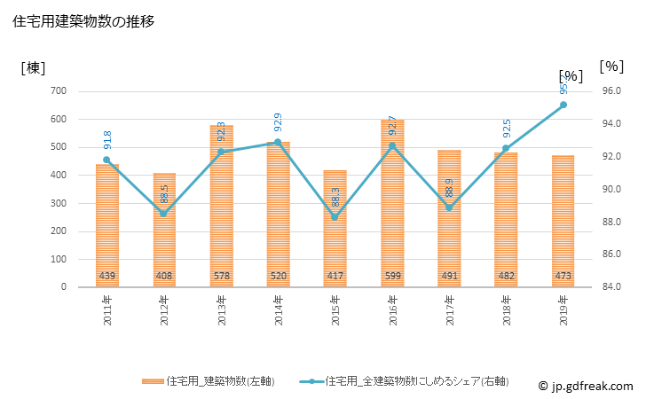 グラフ 年次 昭島市(ｱｷｼﾏｼ 東京都)の建築着工の動向 住宅用建築物数の推移