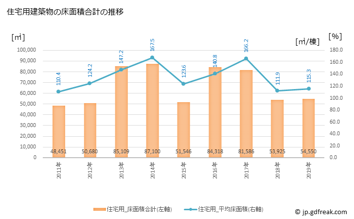 グラフ 年次 昭島市(ｱｷｼﾏｼ 東京都)の建築着工の動向 住宅用建築物の床面積合計の推移
