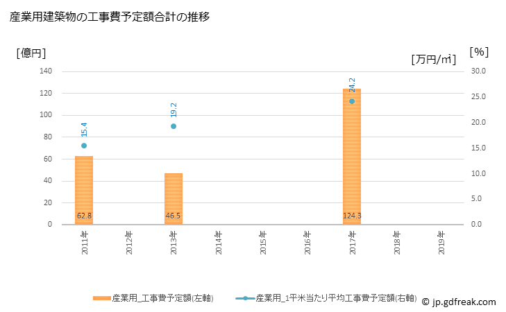 グラフ 年次 昭島市(ｱｷｼﾏｼ 東京都)の建築着工の動向 産業用建築物の工事費予定額合計の推移