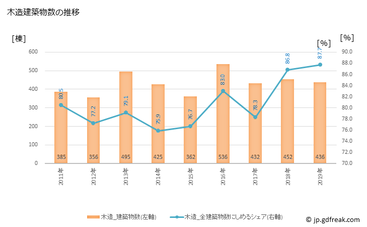 グラフ 年次 昭島市(ｱｷｼﾏｼ 東京都)の建築着工の動向 木造建築物数の推移