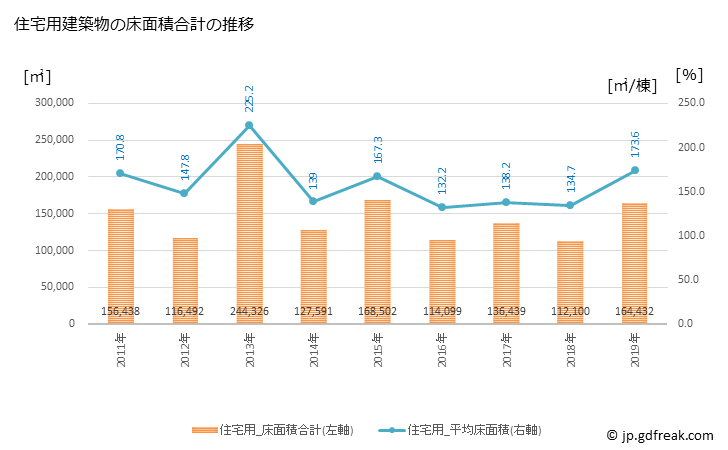 グラフ 年次 調布市(ﾁｮｳﾌｼ 東京都)の建築着工の動向 住宅用建築物の床面積合計の推移