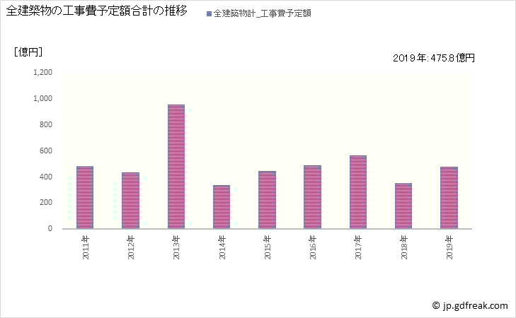 グラフ 年次 調布市(ﾁｮｳﾌｼ 東京都)の建築着工の動向 全建築物の工事費予定額合計の推移
