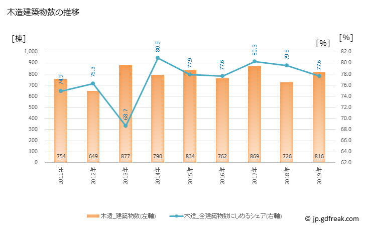 グラフ 年次 調布市(ﾁｮｳﾌｼ 東京都)の建築着工の動向 木造建築物数の推移
