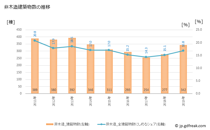 グラフ 年次 町田市(ﾏﾁﾀﾞｼ 東京都)の建築着工の動向 非木造建築物数の推移