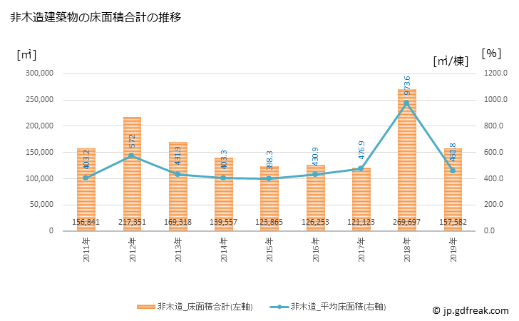 グラフ 年次 町田市(ﾏﾁﾀﾞｼ 東京都)の建築着工の動向 非木造建築物の床面積合計の推移