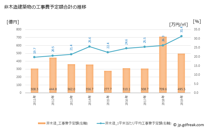 グラフ 年次 町田市(ﾏﾁﾀﾞｼ 東京都)の建築着工の動向 非木造建築物の工事費予定額合計の推移