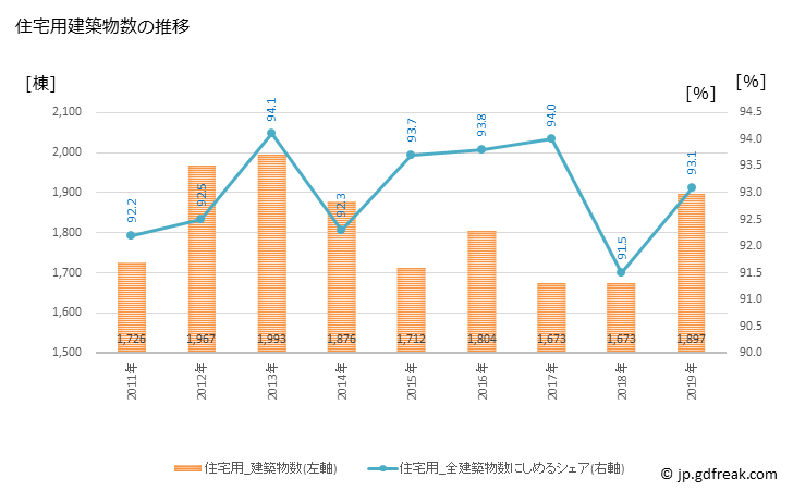 グラフ 年次 町田市(ﾏﾁﾀﾞｼ 東京都)の建築着工の動向 住宅用建築物数の推移