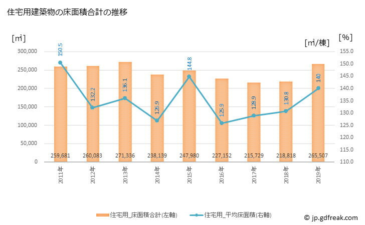 グラフ 年次 町田市(ﾏﾁﾀﾞｼ 東京都)の建築着工の動向 住宅用建築物の床面積合計の推移