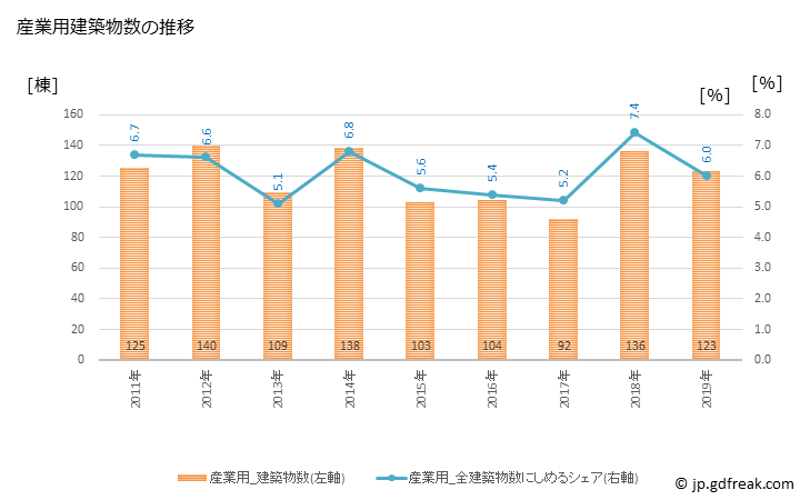 グラフ 年次 町田市(ﾏﾁﾀﾞｼ 東京都)の建築着工の動向 産業用建築物数の推移