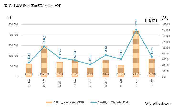 グラフ 年次 町田市(ﾏﾁﾀﾞｼ 東京都)の建築着工の動向 産業用建築物の床面積合計の推移