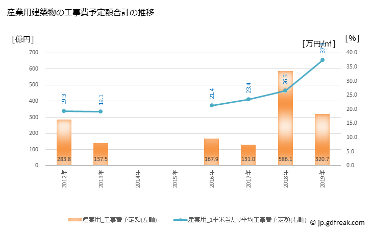 グラフ 年次 町田市(ﾏﾁﾀﾞｼ 東京都)の建築着工の動向 産業用建築物の工事費予定額合計の推移