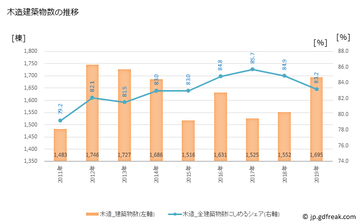 グラフ 年次 町田市(ﾏﾁﾀﾞｼ 東京都)の建築着工の動向 木造建築物数の推移