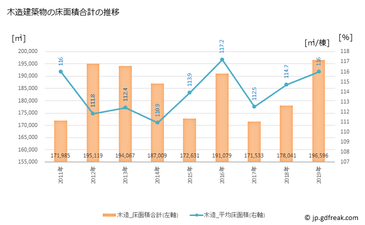 グラフ 年次 町田市(ﾏﾁﾀﾞｼ 東京都)の建築着工の動向 木造建築物の床面積合計の推移