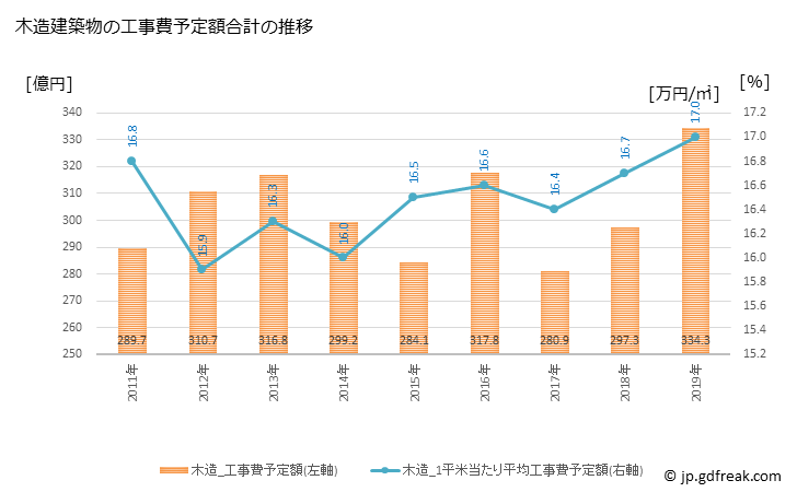 グラフ 年次 町田市(ﾏﾁﾀﾞｼ 東京都)の建築着工の動向 木造建築物の工事費予定額合計の推移