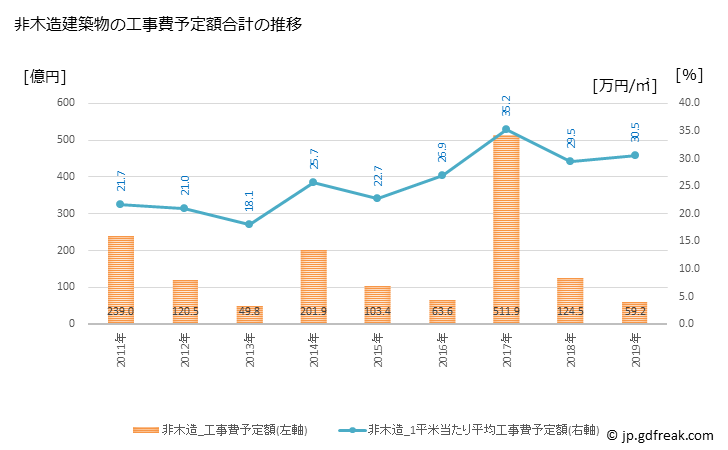 グラフ 年次 小金井市(ｺｶﾞﾈｲｼ 東京都)の建築着工の動向 非木造建築物の工事費予定額合計の推移