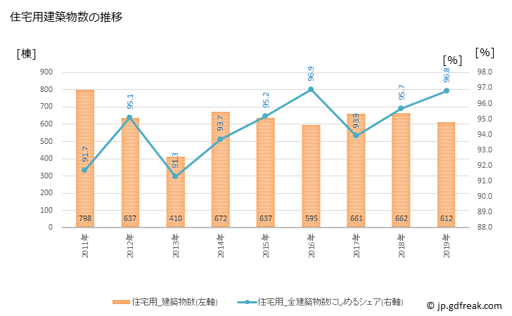 グラフ 年次 小金井市(ｺｶﾞﾈｲｼ 東京都)の建築着工の動向 住宅用建築物数の推移