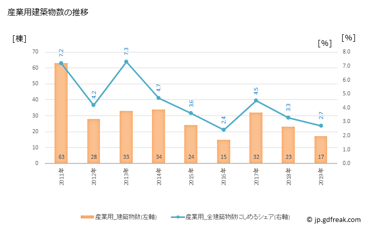 グラフ 年次 小金井市(ｺｶﾞﾈｲｼ 東京都)の建築着工の動向 産業用建築物数の推移