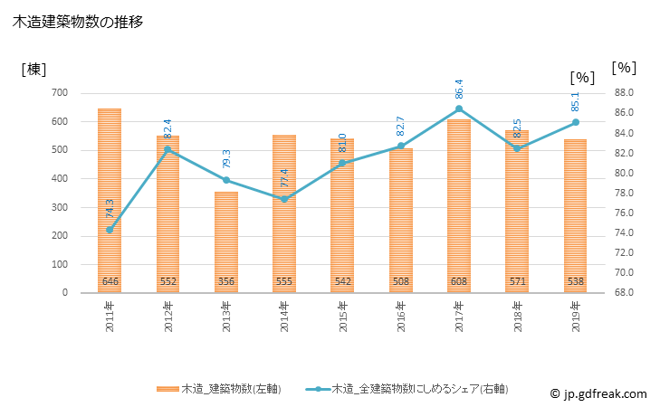 グラフ 年次 小金井市(ｺｶﾞﾈｲｼ 東京都)の建築着工の動向 木造建築物数の推移