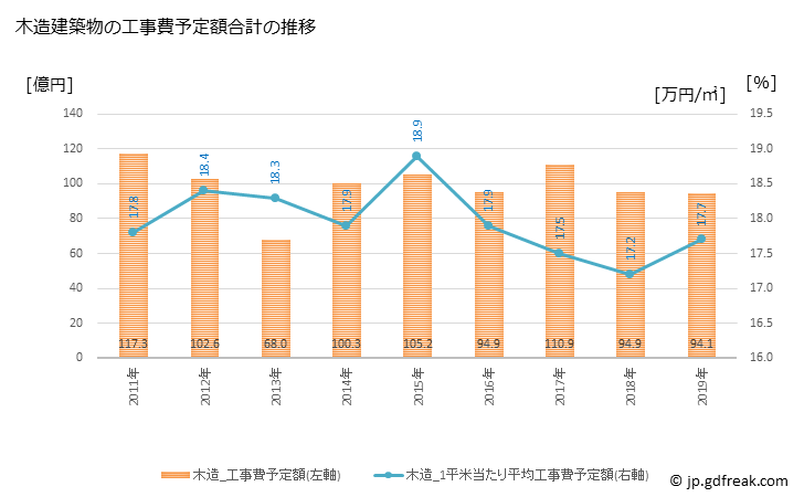 グラフ 年次 小金井市(ｺｶﾞﾈｲｼ 東京都)の建築着工の動向 木造建築物の工事費予定額合計の推移