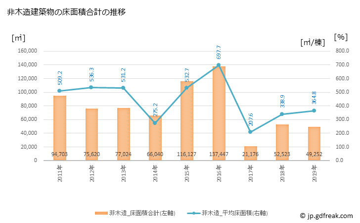 グラフ 年次 小平市(ｺﾀﾞｲﾗｼ 東京都)の建築着工の動向 非木造建築物の床面積合計の推移