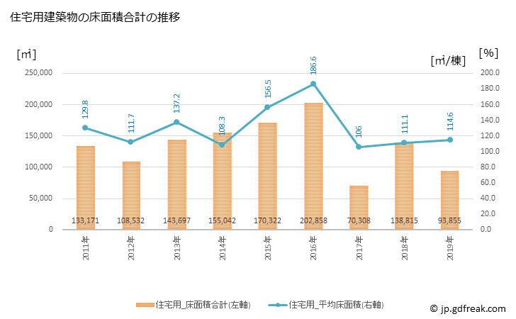 グラフ 年次 小平市(ｺﾀﾞｲﾗｼ 東京都)の建築着工の動向 住宅用建築物の床面積合計の推移