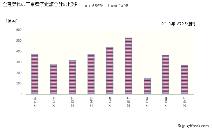 グラフ 年次 小平市(ｺﾀﾞｲﾗｼ 東京都)の建築着工の動向 全建築物の工事費予定額合計の推移