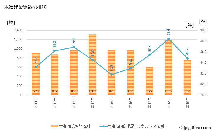グラフ 年次 小平市(ｺﾀﾞｲﾗｼ 東京都)の建築着工の動向 木造建築物数の推移