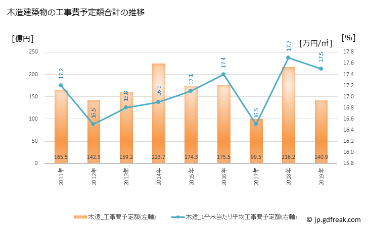 グラフ 年次 小平市(ｺﾀﾞｲﾗｼ 東京都)の建築着工の動向 木造建築物の工事費予定額合計の推移