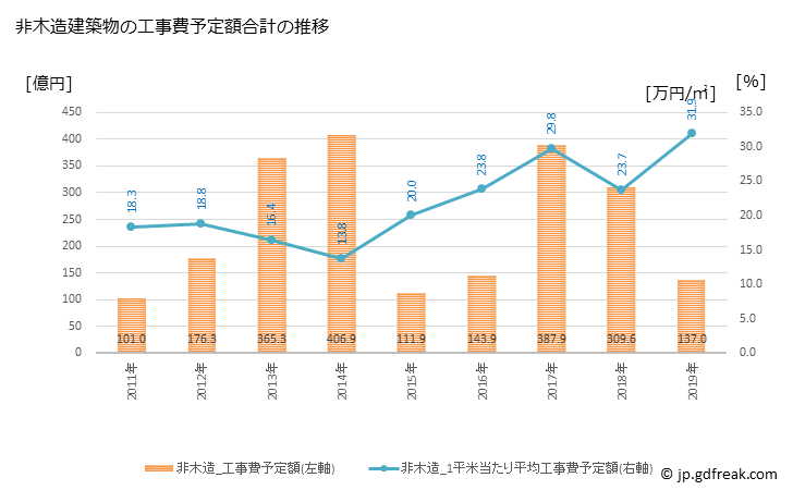 グラフ 年次 日野市(ﾋﾉｼ 東京都)の建築着工の動向 非木造建築物の工事費予定額合計の推移