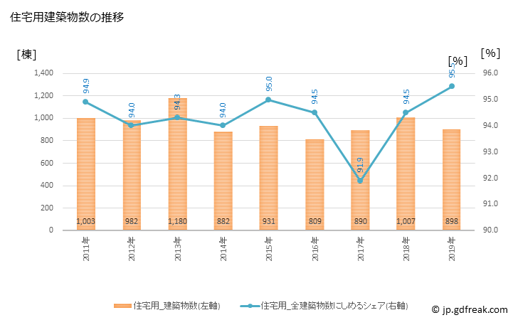 グラフ 年次 日野市(ﾋﾉｼ 東京都)の建築着工の動向 住宅用建築物数の推移