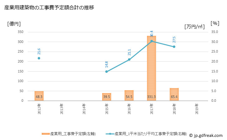 グラフ 年次 日野市(ﾋﾉｼ 東京都)の建築着工の動向 産業用建築物の工事費予定額合計の推移