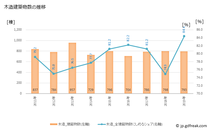 グラフ 年次 日野市(ﾋﾉｼ 東京都)の建築着工の動向 木造建築物数の推移