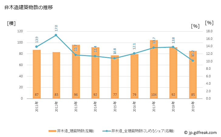 グラフ 年次 東村山市(ﾋｶﾞｼﾑﾗﾔﾏｼ 東京都)の建築着工の動向 非木造建築物数の推移