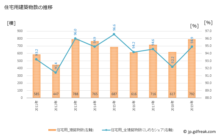 グラフ 年次 東村山市(ﾋｶﾞｼﾑﾗﾔﾏｼ 東京都)の建築着工の動向 住宅用建築物数の推移