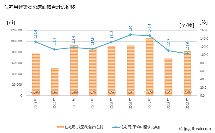 グラフ 年次 東村山市(ﾋｶﾞｼﾑﾗﾔﾏｼ 東京都)の建築着工の動向 住宅用建築物の床面積合計の推移