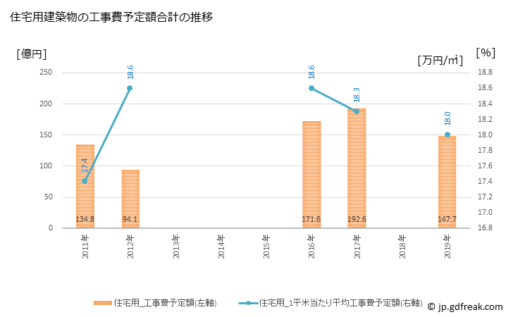 グラフ 年次 東村山市(ﾋｶﾞｼﾑﾗﾔﾏｼ 東京都)の建築着工の動向 住宅用建築物の工事費予定額合計の推移