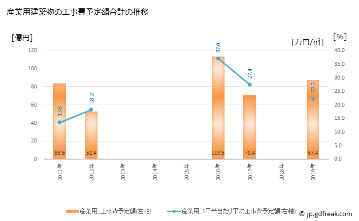 グラフ 年次 東村山市(ﾋｶﾞｼﾑﾗﾔﾏｼ 東京都)の建築着工の動向 産業用建築物の工事費予定額合計の推移