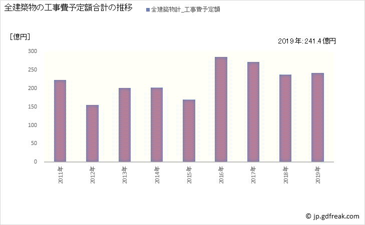 グラフ 年次 東村山市(ﾋｶﾞｼﾑﾗﾔﾏｼ 東京都)の建築着工の動向 全建築物の工事費予定額合計の推移
