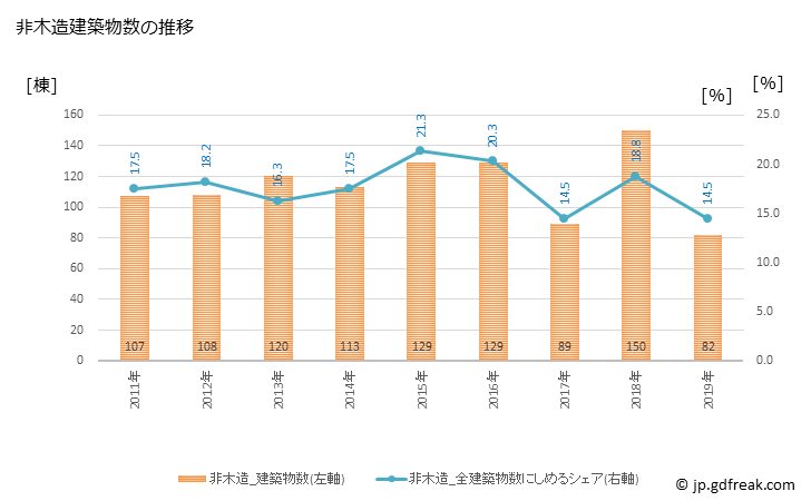 グラフ 年次 国分寺市(ｺｸﾌﾞﾝｼﾞｼ 東京都)の建築着工の動向 非木造建築物数の推移