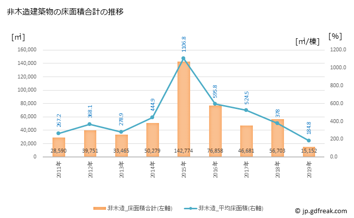 グラフ 年次 国分寺市(ｺｸﾌﾞﾝｼﾞｼ 東京都)の建築着工の動向 非木造建築物の床面積合計の推移