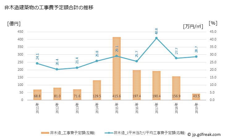 グラフ 年次 国分寺市(ｺｸﾌﾞﾝｼﾞｼ 東京都)の建築着工の動向 非木造建築物の工事費予定額合計の推移